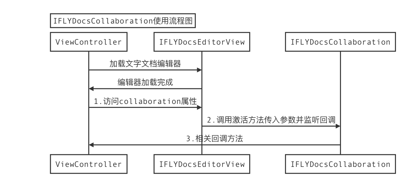 IFLYDocsCollaboration