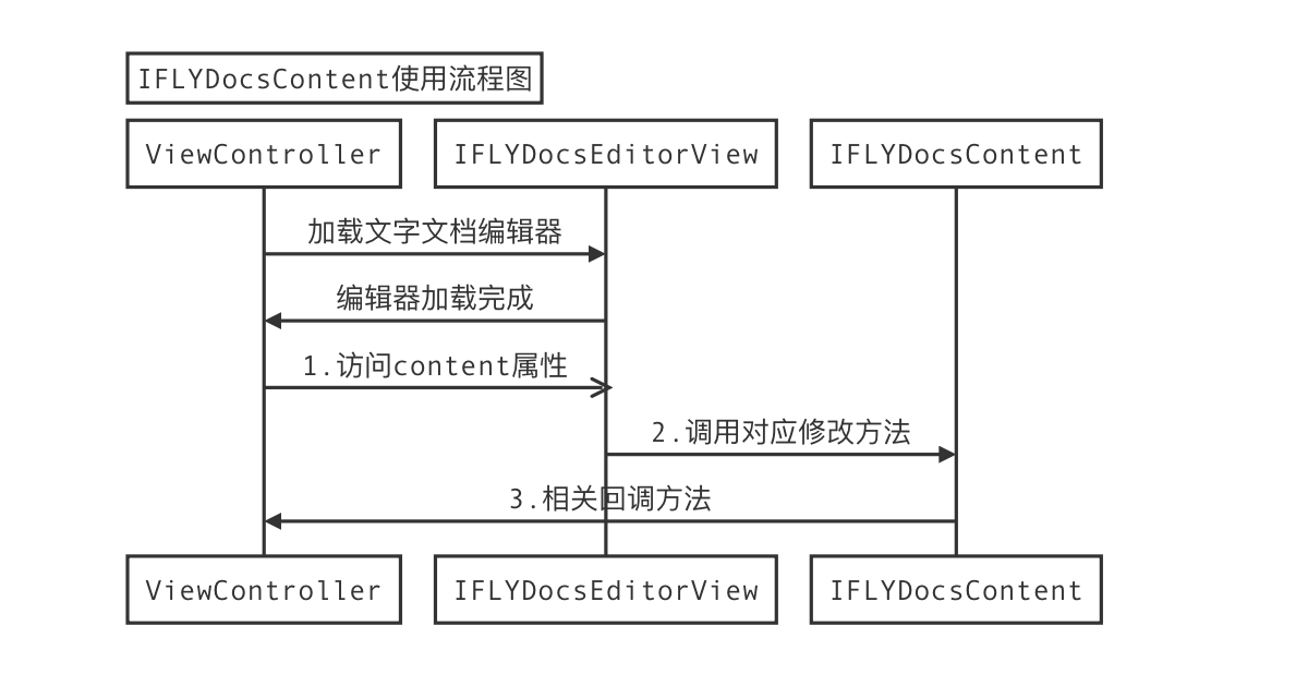 IFLYDocsContent