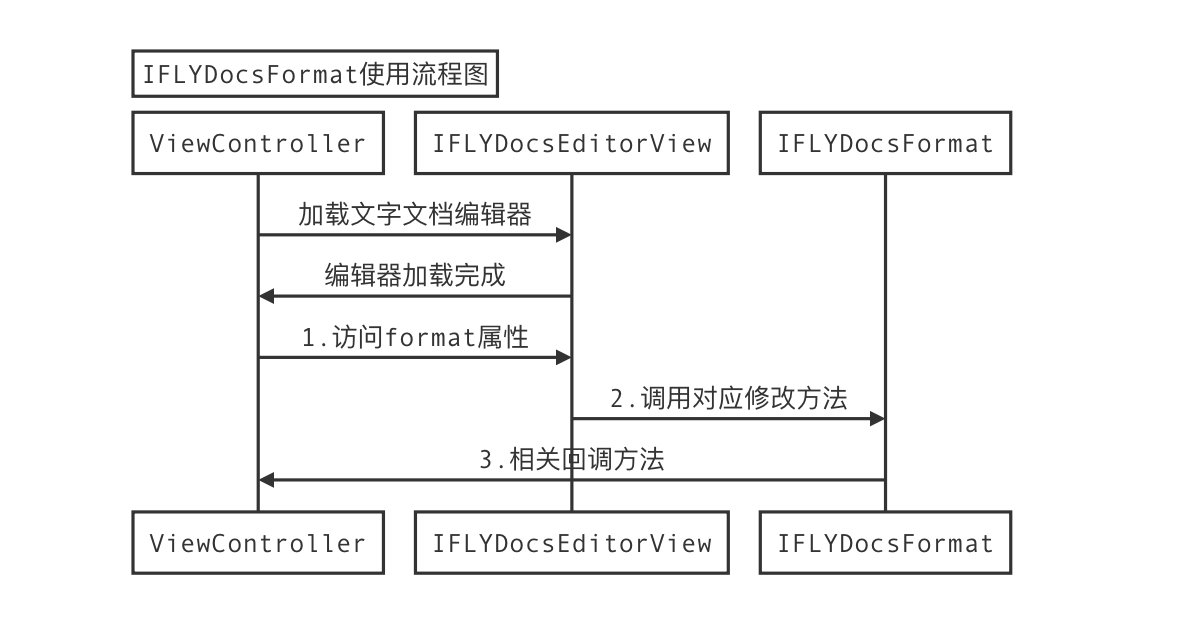 IFLYDocsFormat