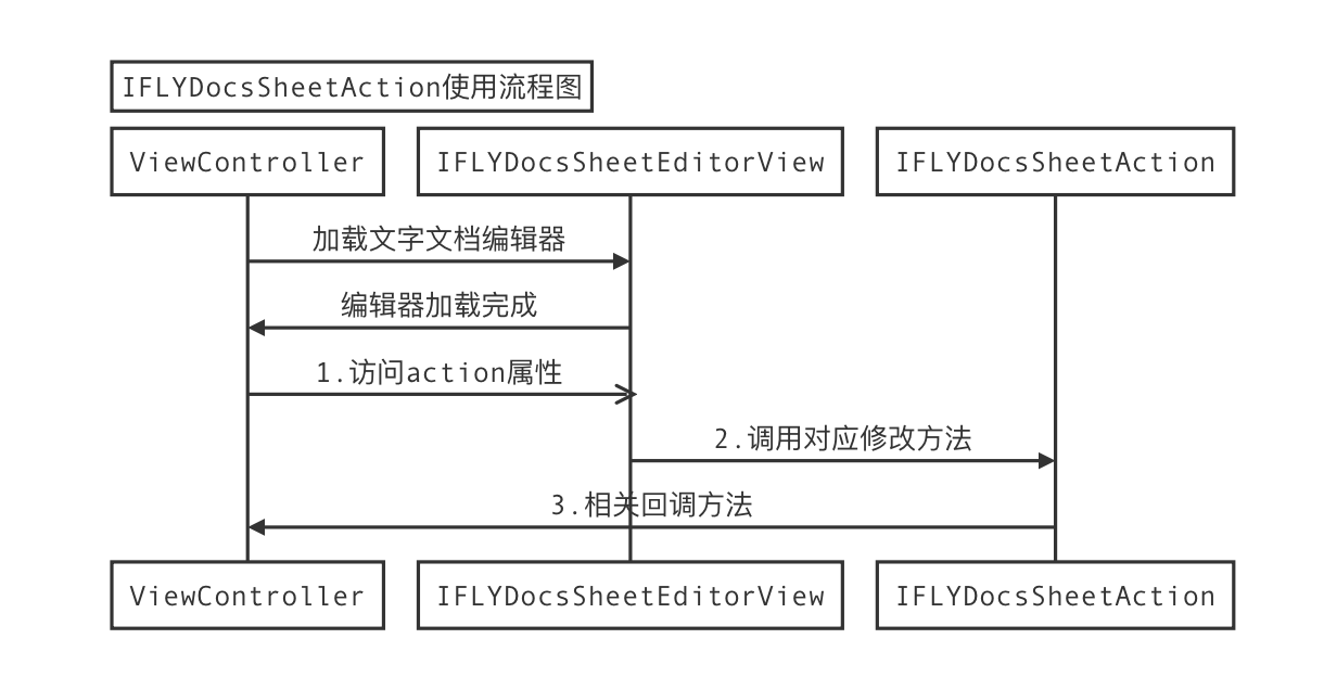 IFLYDocsSheetAction