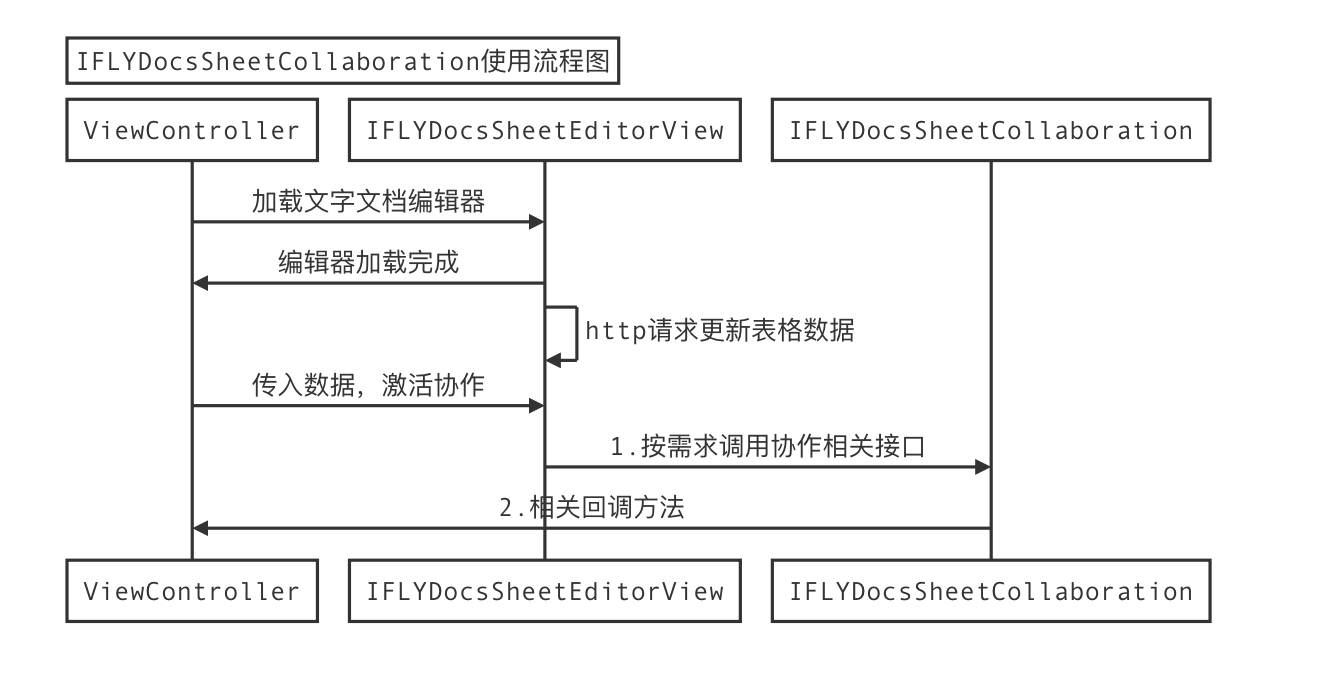 IFLYDocsSheetCollaboration