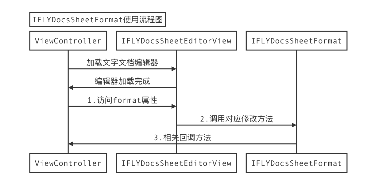 IFLYDocsSheetFormat