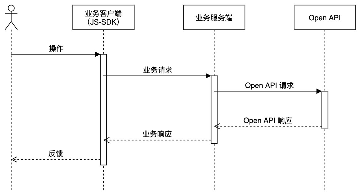 业务调用流程图